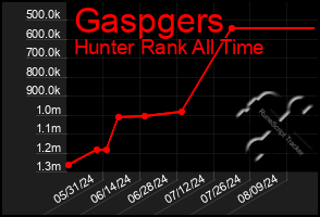 Total Graph of Gaspgers