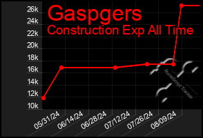 Total Graph of Gaspgers