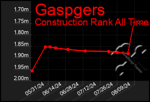 Total Graph of Gaspgers