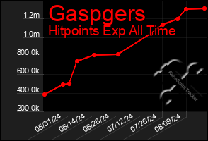 Total Graph of Gaspgers