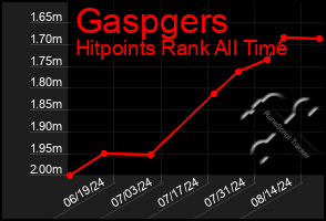 Total Graph of Gaspgers