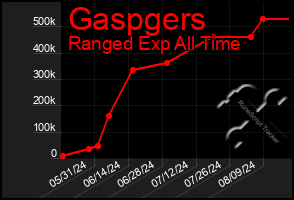 Total Graph of Gaspgers