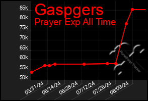 Total Graph of Gaspgers