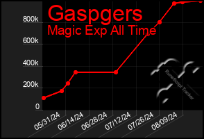 Total Graph of Gaspgers