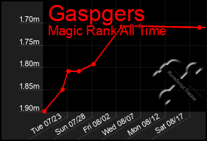 Total Graph of Gaspgers