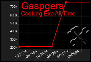 Total Graph of Gaspgers