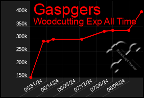 Total Graph of Gaspgers