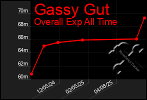 Total Graph of Gassy Gut