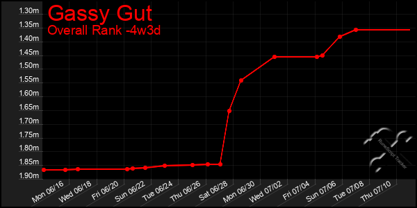 Last 31 Days Graph of Gassy Gut