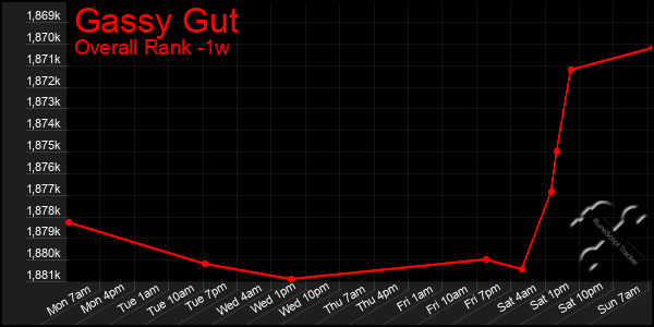 1 Week Graph of Gassy Gut