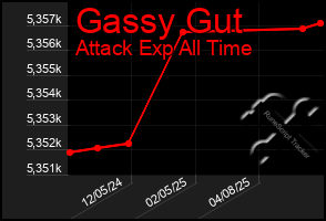 Total Graph of Gassy Gut