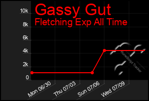 Total Graph of Gassy Gut