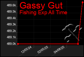 Total Graph of Gassy Gut
