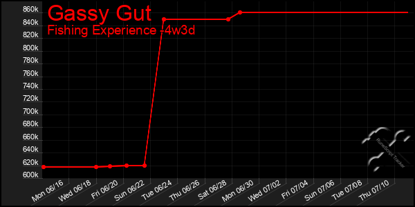 Last 31 Days Graph of Gassy Gut
