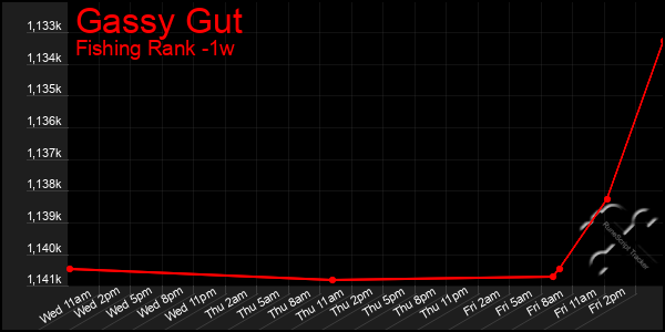 Last 7 Days Graph of Gassy Gut