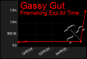 Total Graph of Gassy Gut