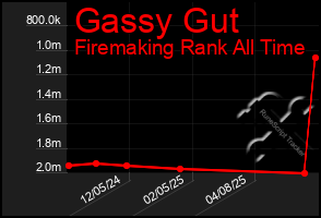 Total Graph of Gassy Gut