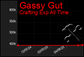 Total Graph of Gassy Gut
