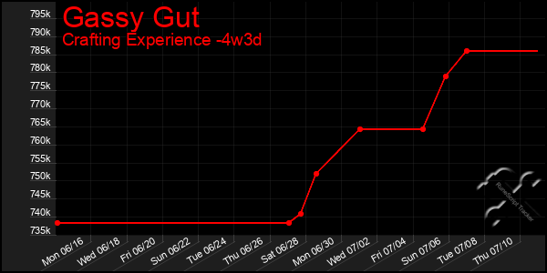 Last 31 Days Graph of Gassy Gut