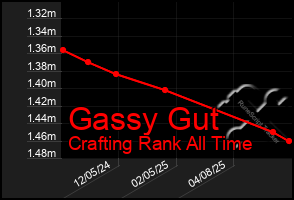 Total Graph of Gassy Gut