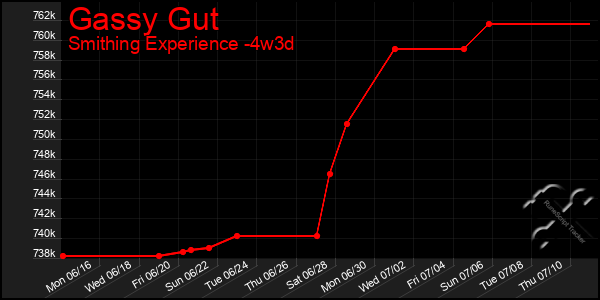 Last 31 Days Graph of Gassy Gut