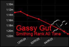 Total Graph of Gassy Gut