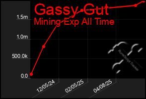 Total Graph of Gassy Gut