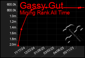 Total Graph of Gassy Gut
