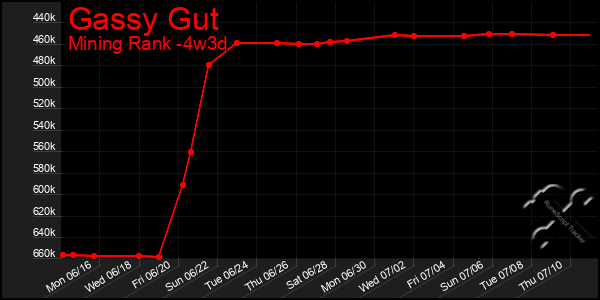 Last 31 Days Graph of Gassy Gut