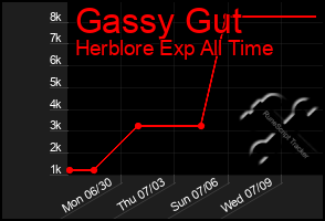 Total Graph of Gassy Gut