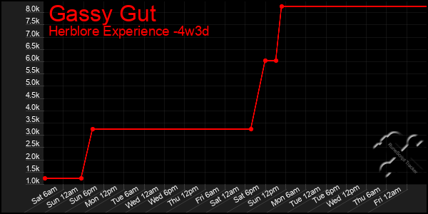 Last 31 Days Graph of Gassy Gut