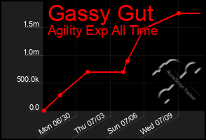 Total Graph of Gassy Gut