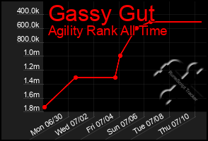 Total Graph of Gassy Gut