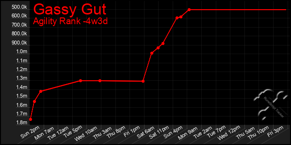 Last 31 Days Graph of Gassy Gut