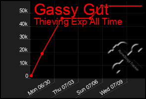 Total Graph of Gassy Gut