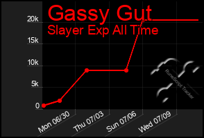 Total Graph of Gassy Gut