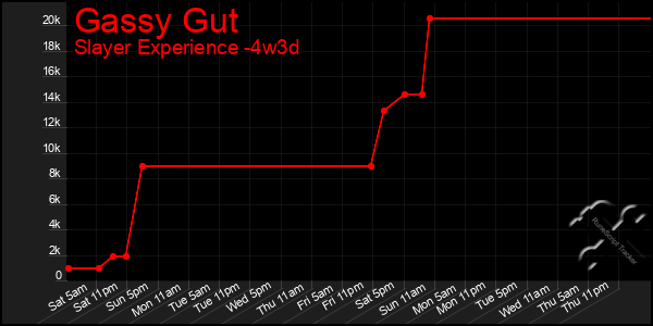 Last 31 Days Graph of Gassy Gut