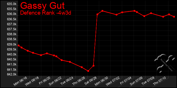 Last 31 Days Graph of Gassy Gut