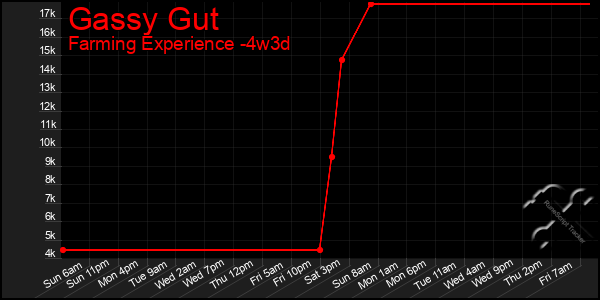 Last 31 Days Graph of Gassy Gut