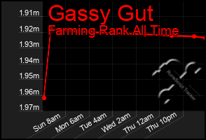 Total Graph of Gassy Gut