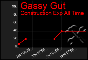 Total Graph of Gassy Gut