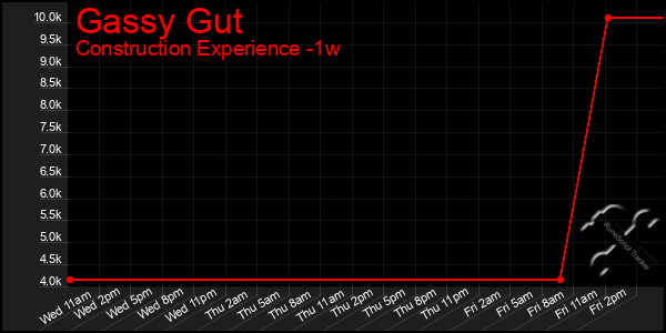 Last 7 Days Graph of Gassy Gut