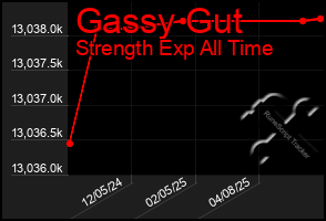 Total Graph of Gassy Gut