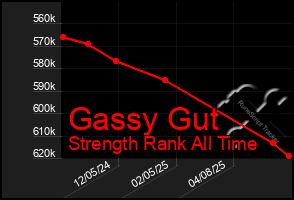 Total Graph of Gassy Gut
