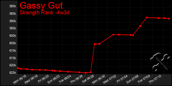 Last 31 Days Graph of Gassy Gut