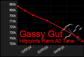 Total Graph of Gassy Gut