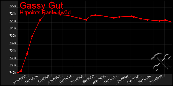 Last 31 Days Graph of Gassy Gut