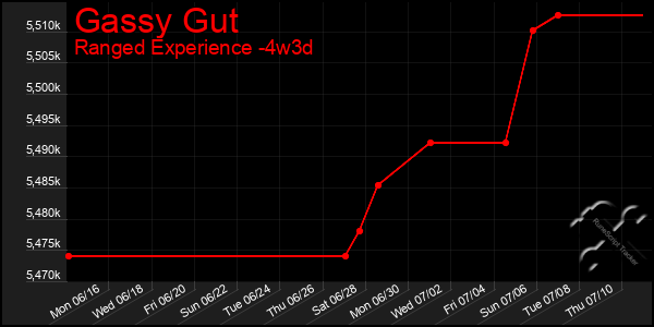 Last 31 Days Graph of Gassy Gut