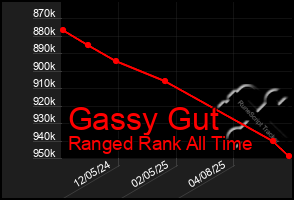 Total Graph of Gassy Gut