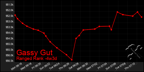 Last 31 Days Graph of Gassy Gut